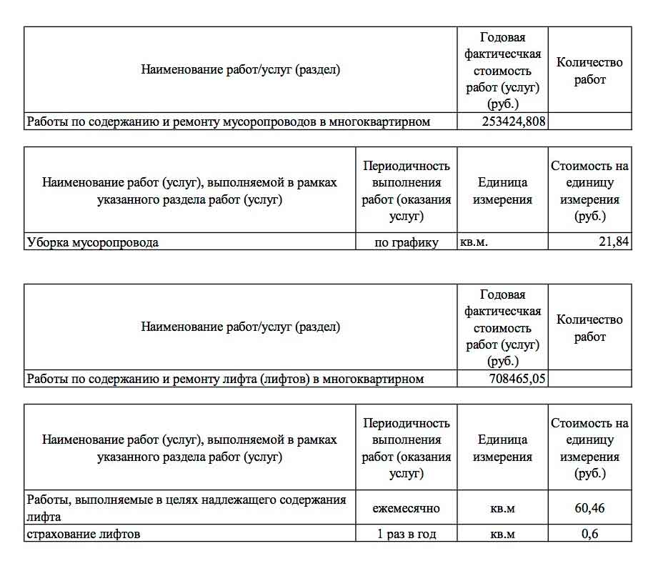 Отчёт ООО УК "Сибирь" о выполненных работах и услугах за 2021 г. стр. 3. из ГИС ЖКХ