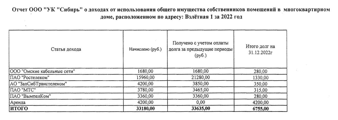 Отчёт ООО УК "Сибирь" о доходах от использования общего имущества МКД за 2022 г. из ГИС ЖКХ