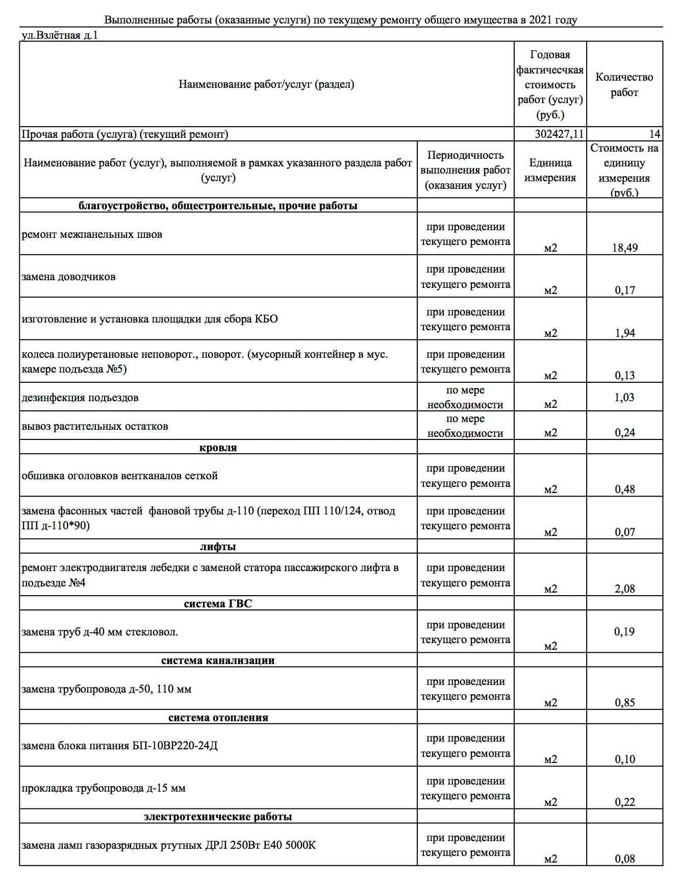 Отчёт ООО УК "Сибирь" о текущем ремонте за 2021 г. из ГИС ЖКХ