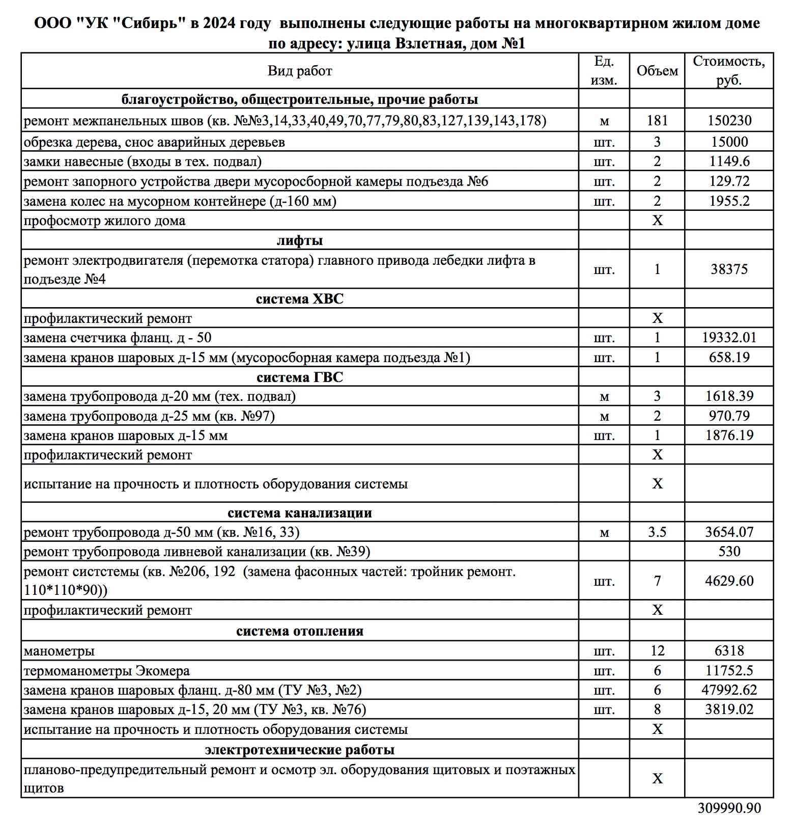 Отчёт ООО УК "Сибирь" о текущем ремонте за 2024 г. из ГИС ЖКХ